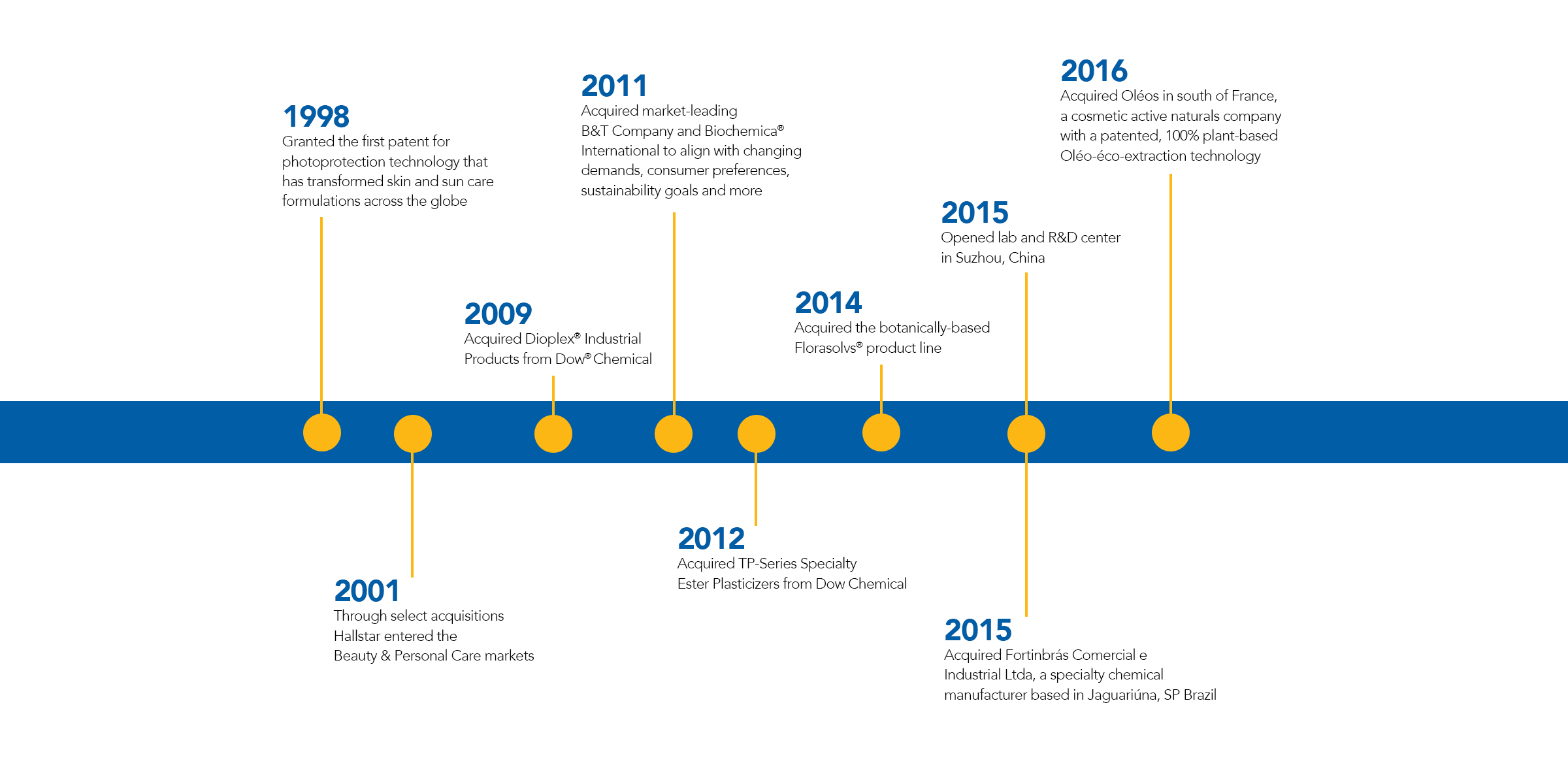 Transformed By Time And History >> History Hallstar Corporate Transformed By Time And History >> History Hallstar Corporate